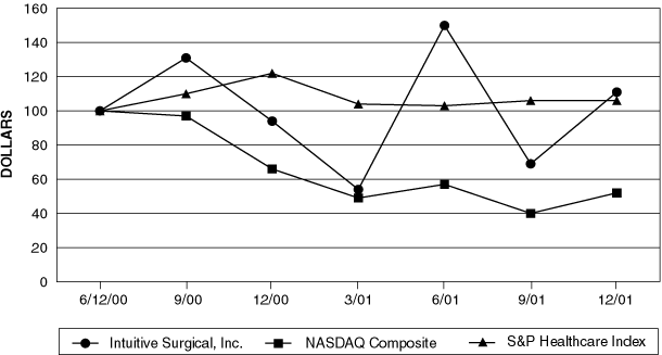 (PERFORMANCE GRAPH)